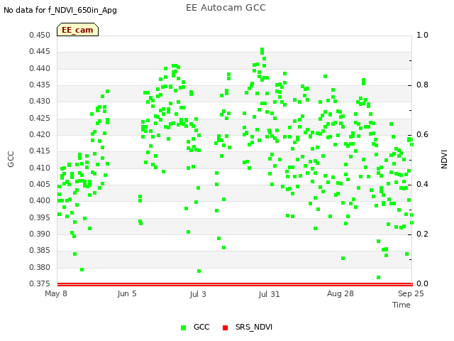 plot of EE Autocam GCC