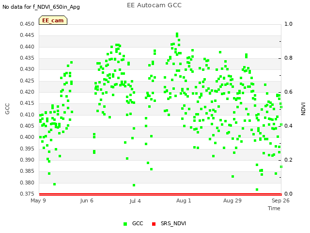 plot of EE Autocam GCC