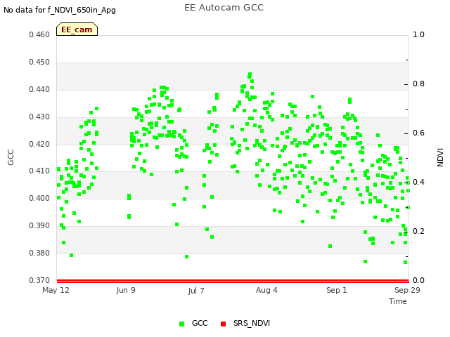 plot of EE Autocam GCC