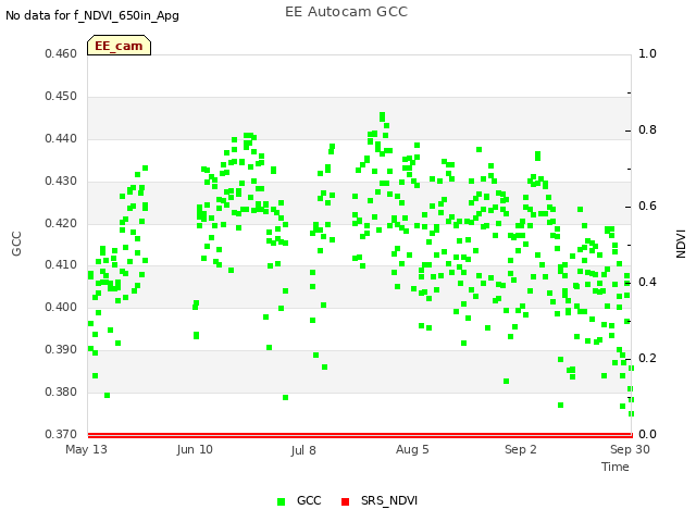 plot of EE Autocam GCC