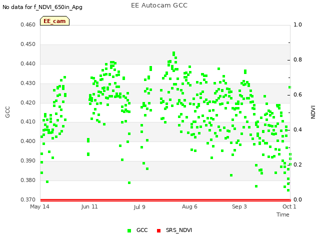 plot of EE Autocam GCC