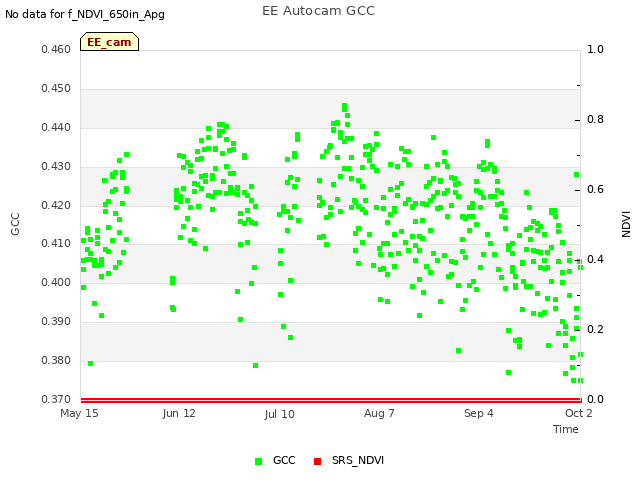 plot of EE Autocam GCC