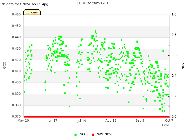 plot of EE Autocam GCC