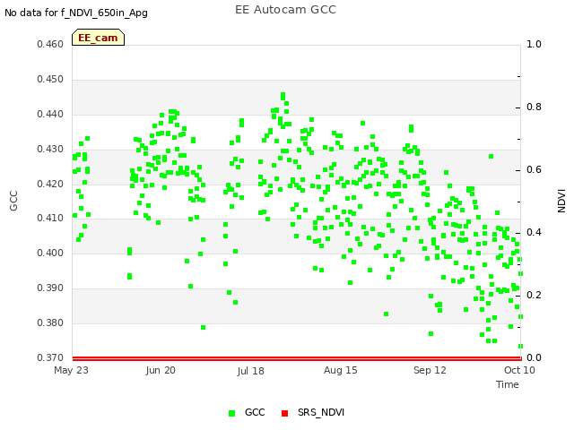 plot of EE Autocam GCC