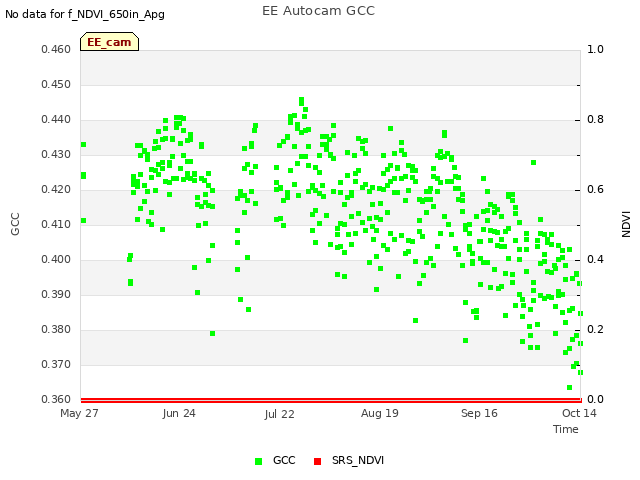 plot of EE Autocam GCC