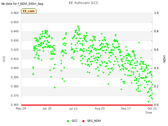 plot of EE Autocam GCC