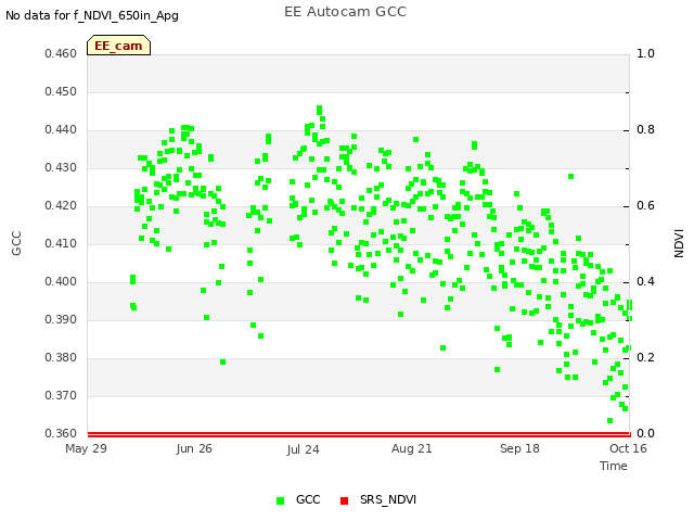 plot of EE Autocam GCC