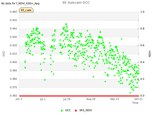 plot of EE Autocam GCC