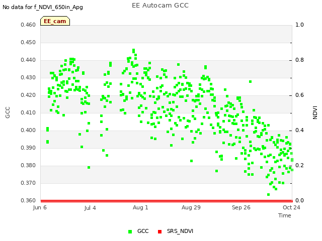 plot of EE Autocam GCC