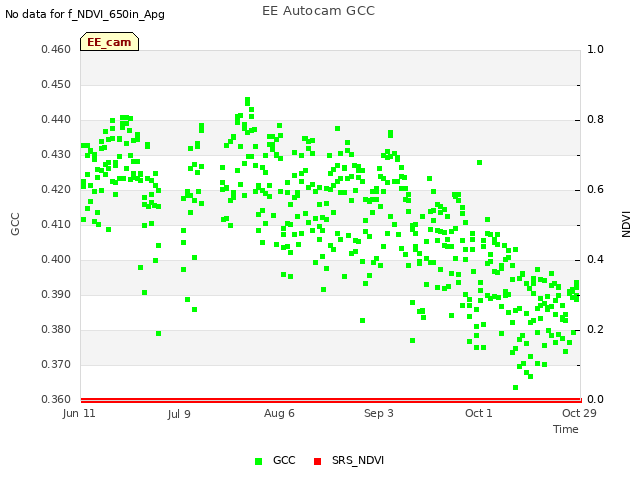 plot of EE Autocam GCC