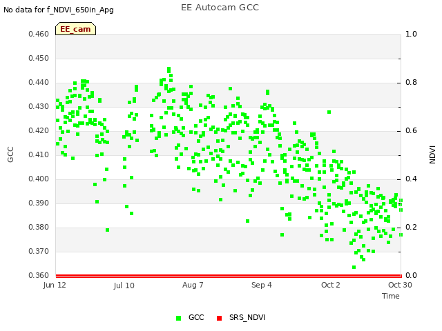 plot of EE Autocam GCC