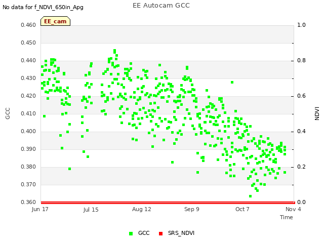 plot of EE Autocam GCC