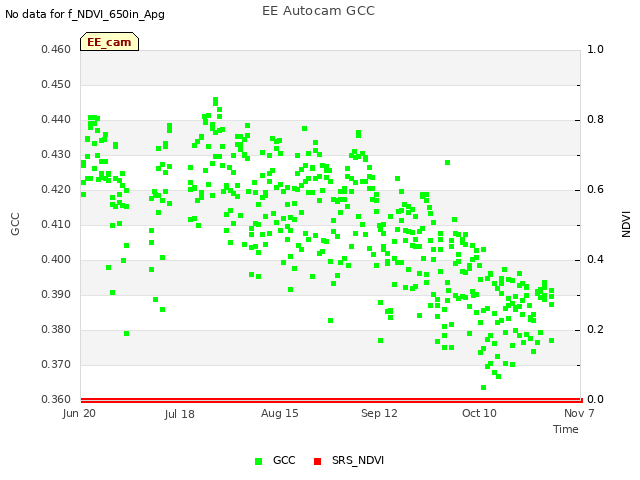 plot of EE Autocam GCC