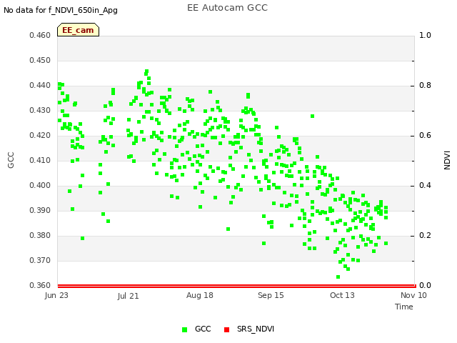 plot of EE Autocam GCC