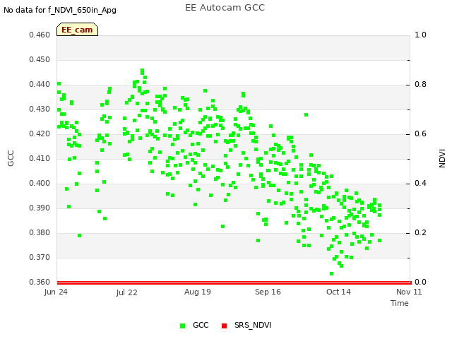 plot of EE Autocam GCC