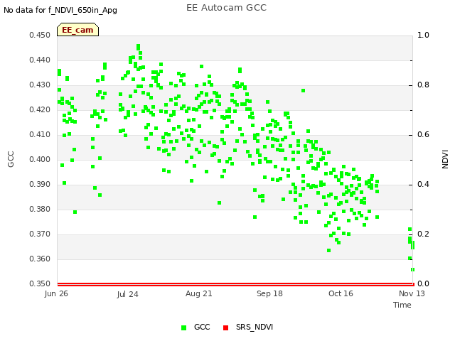 plot of EE Autocam GCC