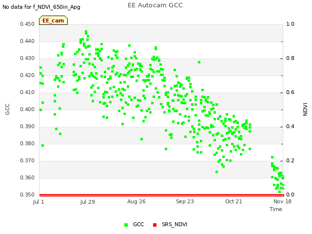 plot of EE Autocam GCC