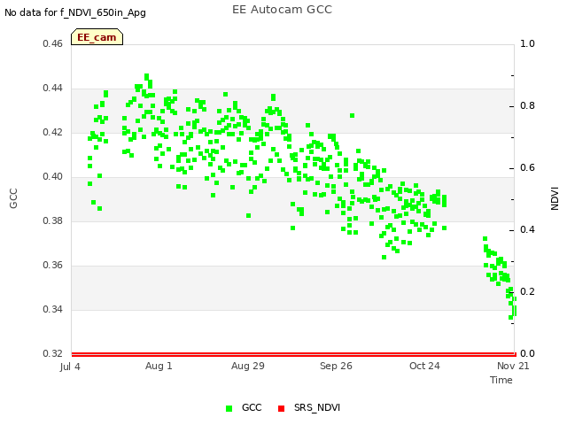 plot of EE Autocam GCC