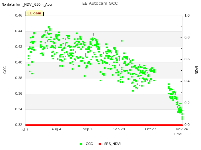 plot of EE Autocam GCC