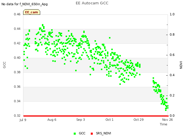 plot of EE Autocam GCC