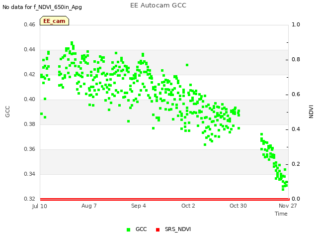 plot of EE Autocam GCC