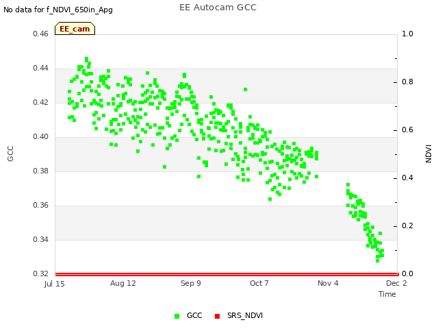 plot of EE Autocam GCC