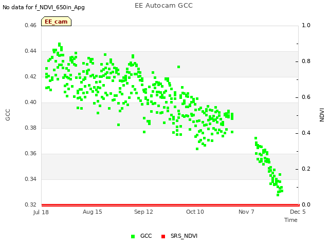 plot of EE Autocam GCC