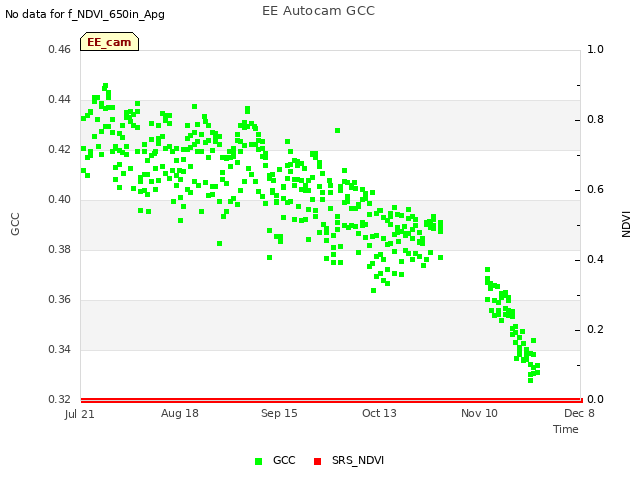 plot of EE Autocam GCC