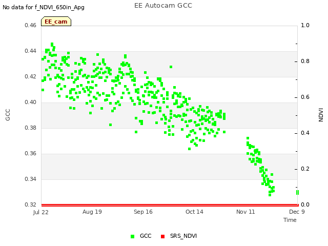 plot of EE Autocam GCC