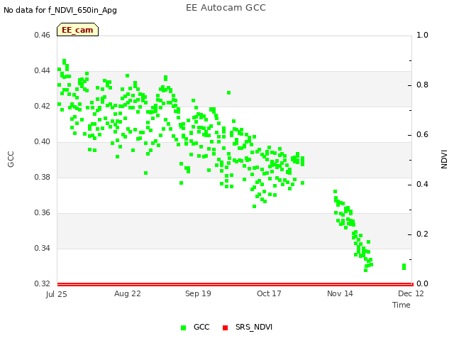 plot of EE Autocam GCC