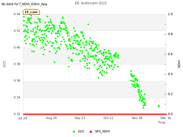 plot of EE Autocam GCC