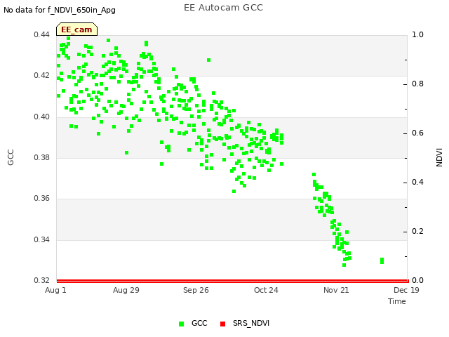 plot of EE Autocam GCC