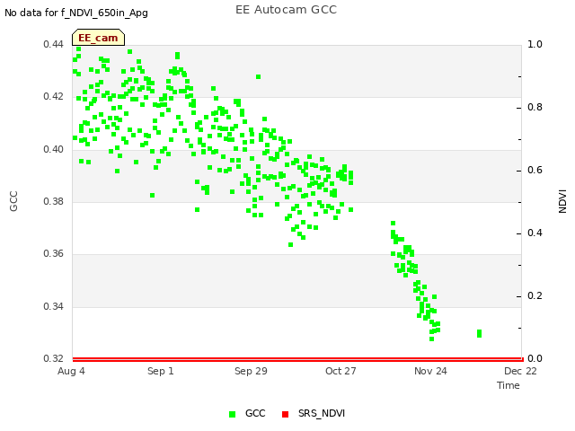 plot of EE Autocam GCC