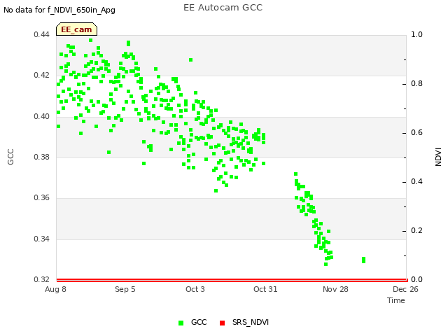 plot of EE Autocam GCC