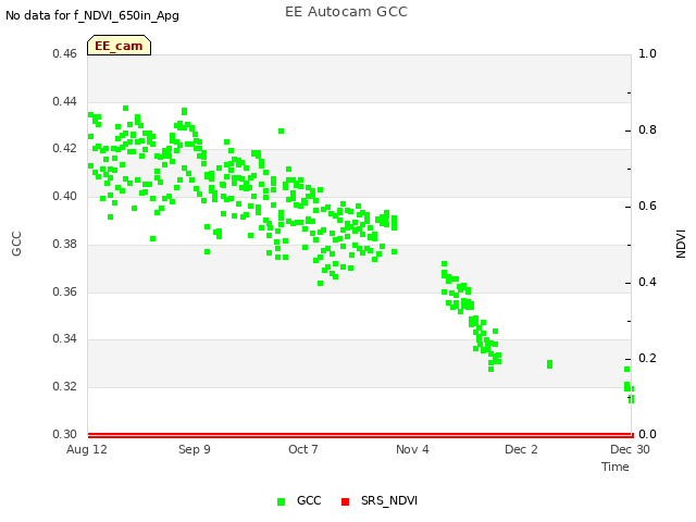 plot of EE Autocam GCC