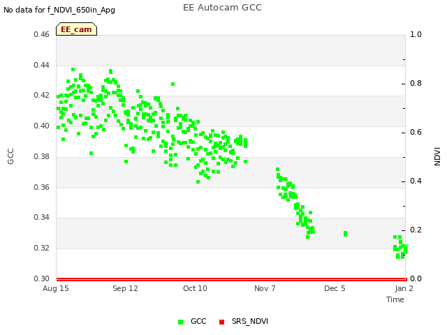 plot of EE Autocam GCC