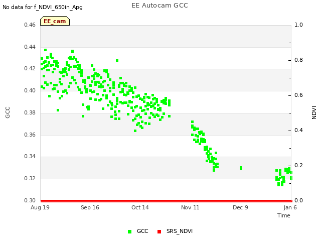 plot of EE Autocam GCC