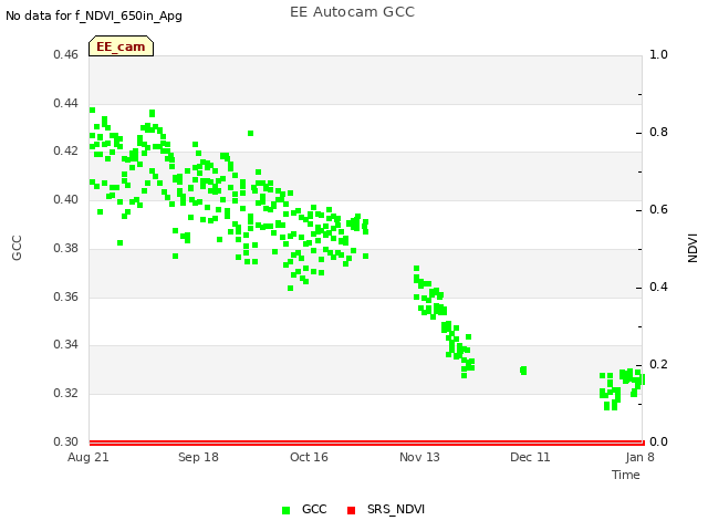 plot of EE Autocam GCC