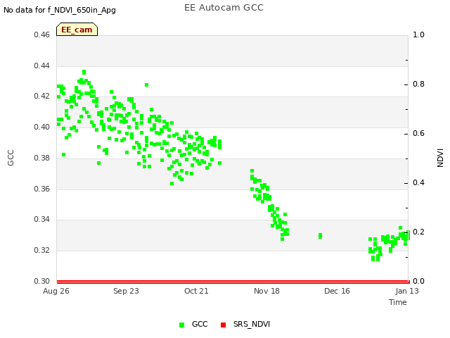 plot of EE Autocam GCC