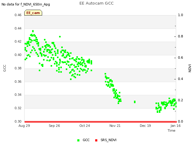 plot of EE Autocam GCC