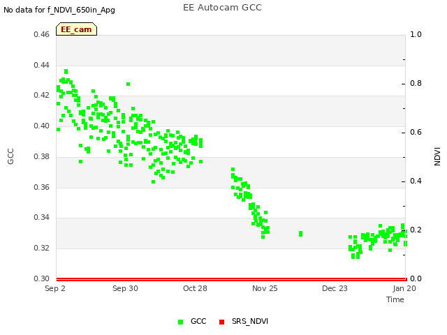 plot of EE Autocam GCC