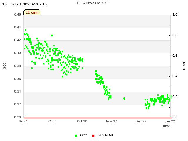 plot of EE Autocam GCC