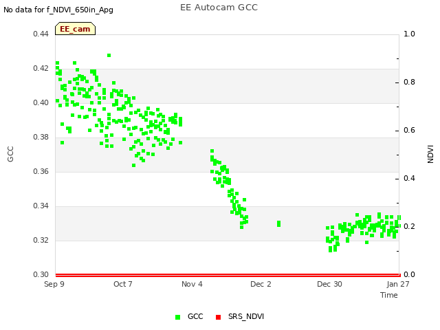 plot of EE Autocam GCC