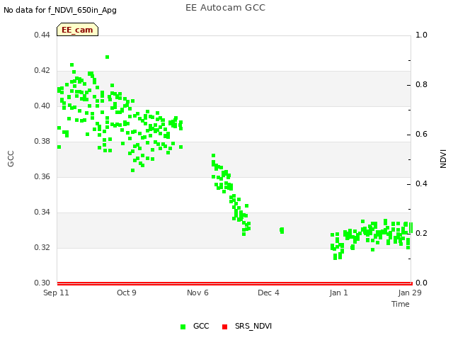 plot of EE Autocam GCC