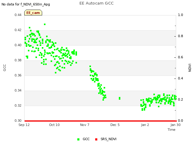 plot of EE Autocam GCC