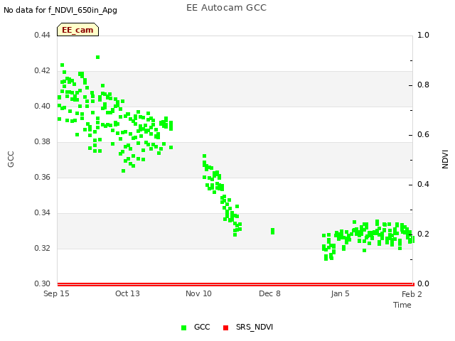 plot of EE Autocam GCC