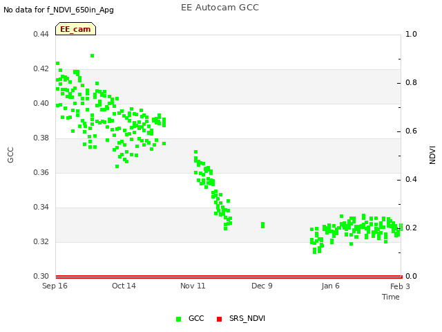 plot of EE Autocam GCC