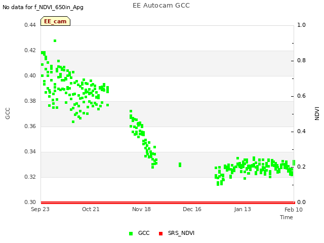 plot of EE Autocam GCC