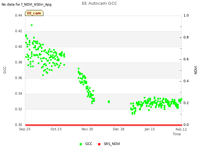 plot of EE Autocam GCC