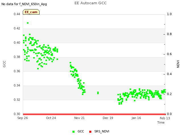 plot of EE Autocam GCC